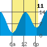 Seymour Canal tide chart for Monday, September 11, 2023