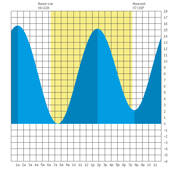 Seymour Canal tide chart for Wednesday, September 13, 2023