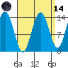 Seymour Canal tide chart for Thursday, September 14, 2023