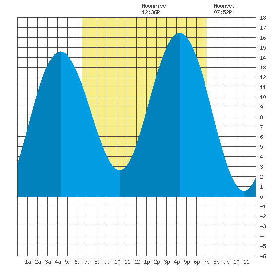 Seymour Canal tide chart for Tuesday, September 19, 2023