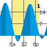 Seymour Canal tide chart for Friday, September 1, 2023