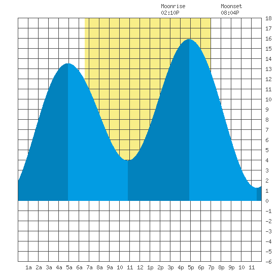 Seymour Canal tide chart for Wednesday, September 20, 2023