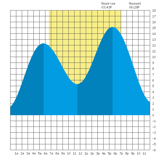 Seymour Canal tide chart for Thursday, September 21, 2023