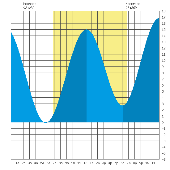 Seymour Canal tide chart for Tuesday, September 26, 2023