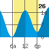 Seymour Canal tide chart for Tuesday, September 26, 2023