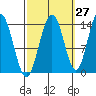 Seymour Canal tide chart for Wednesday, September 27, 2023