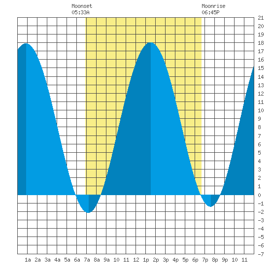 Seymour Canal tide chart for Thursday, September 28, 2023