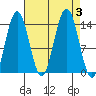 Seymour Canal tide chart for Sunday, September 3, 2023