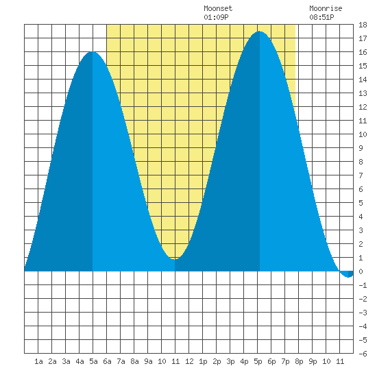 Seymour Canal tide chart for Monday, September 4, 2023