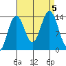 Seymour Canal tide chart for Tuesday, September 5, 2023