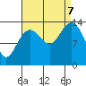 Seymour Canal tide chart for Thursday, September 7, 2023