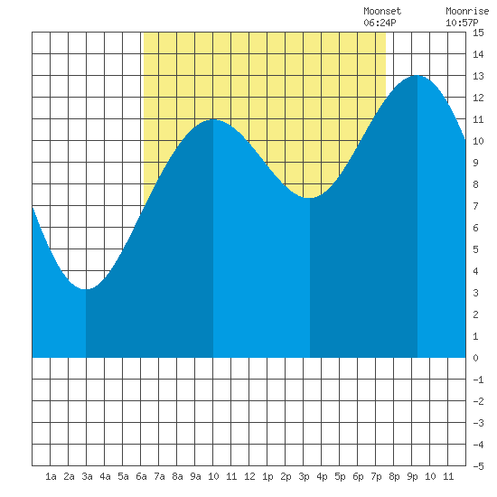 Seymour Canal tide chart for Friday, September 8, 2023