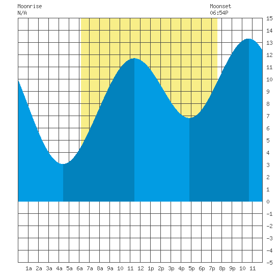 Seymour Canal tide chart for Saturday, September 9, 2023