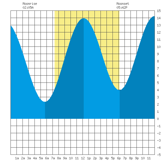 Seymour Canal tide chart for Tuesday, October 10, 2023