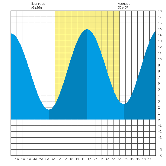 Seymour Canal tide chart for Wednesday, October 11, 2023