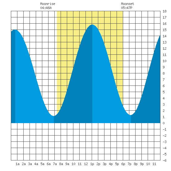Seymour Canal tide chart for Thursday, October 12, 2023