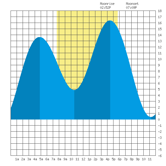 Seymour Canal tide chart for Thursday, October 19, 2023