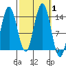 Seymour Canal tide chart for Sunday, October 1, 2023