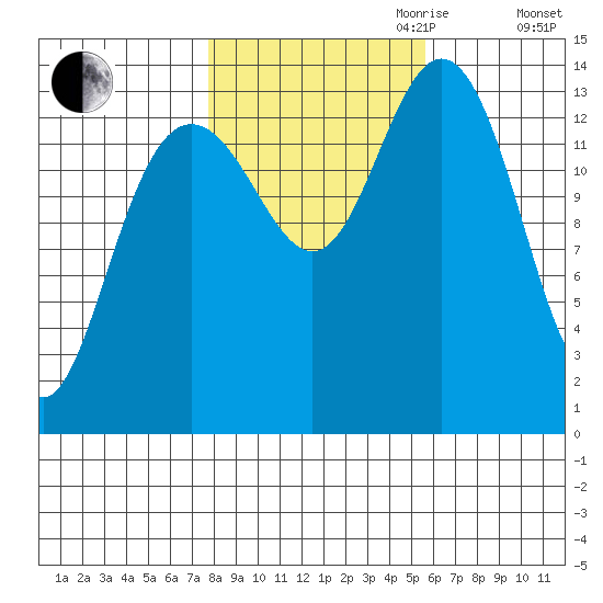 Seymour Canal tide chart for Saturday, October 21, 2023