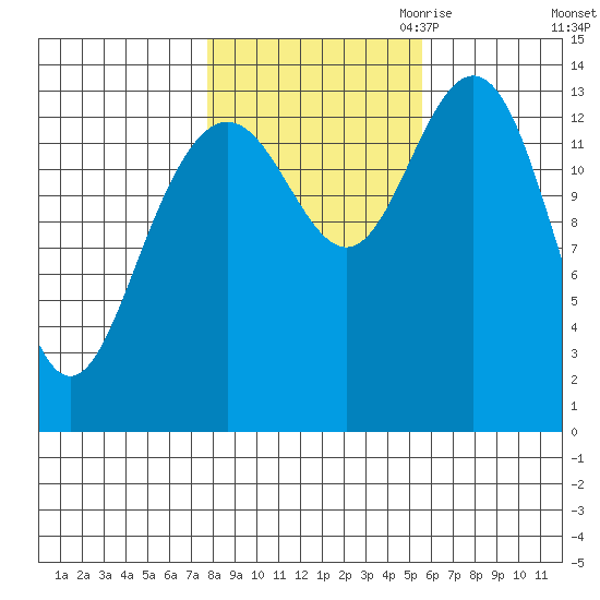Seymour Canal tide chart for Sunday, October 22, 2023