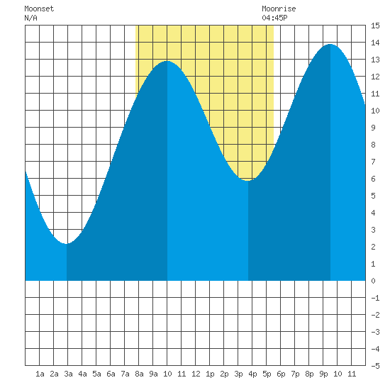 Seymour Canal tide chart for Monday, October 23, 2023
