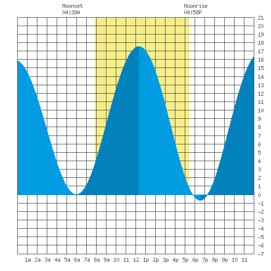 Seymour Canal tide chart for Thursday, October 26, 2023