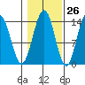 Seymour Canal tide chart for Thursday, October 26, 2023