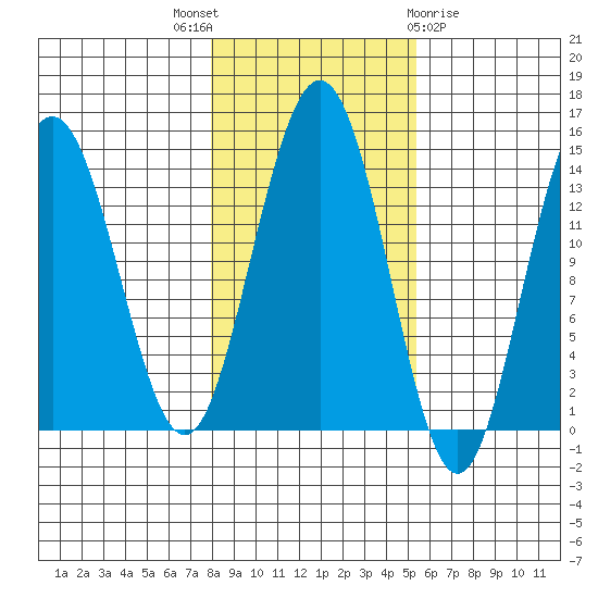 Seymour Canal tide chart for Friday, October 27, 2023