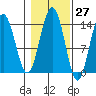 Seymour Canal tide chart for Friday, October 27, 2023