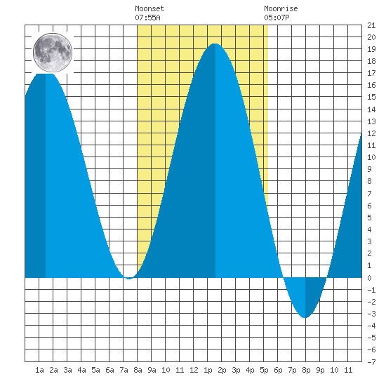 Seymour Canal tide chart for Saturday, October 28, 2023