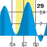 Seymour Canal tide chart for Sunday, October 29, 2023