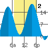 Seymour Canal tide chart for Monday, October 2, 2023