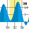 Seymour Canal tide chart for Monday, October 30, 2023