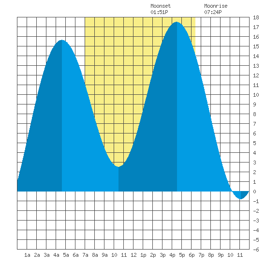 Seymour Canal tide chart for Tuesday, October 3, 2023