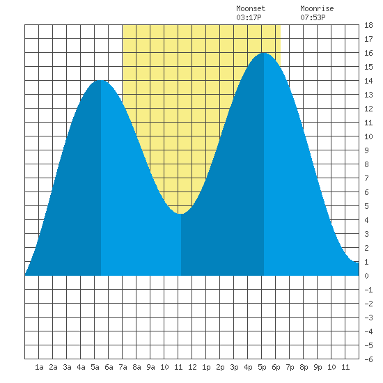 Seymour Canal tide chart for Wednesday, October 4, 2023