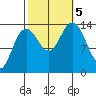 Seymour Canal tide chart for Thursday, October 5, 2023