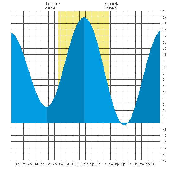 Seymour Canal tide chart for Saturday, November 11, 2023