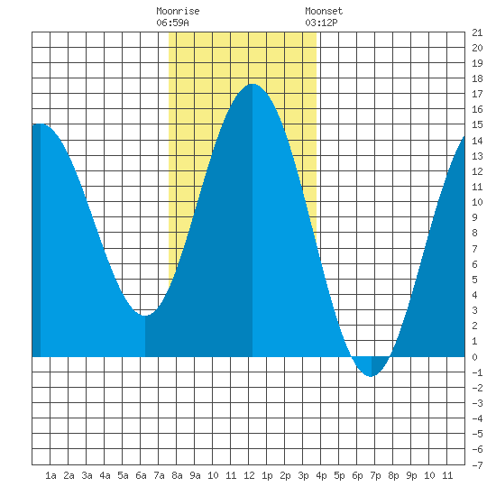 Seymour Canal tide chart for Sunday, November 12, 2023