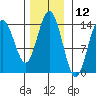 Seymour Canal tide chart for Sunday, November 12, 2023