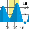 Seymour Canal tide chart for Wednesday, November 15, 2023