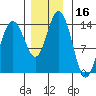 Seymour Canal tide chart for Thursday, November 16, 2023
