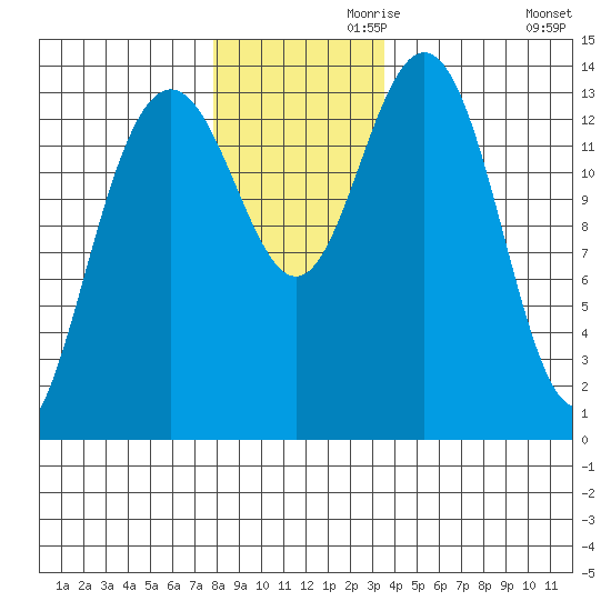Seymour Canal tide chart for Sunday, November 19, 2023