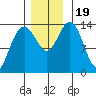 Seymour Canal tide chart for Sunday, November 19, 2023