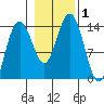 Seymour Canal tide chart for Wednesday, November 1, 2023