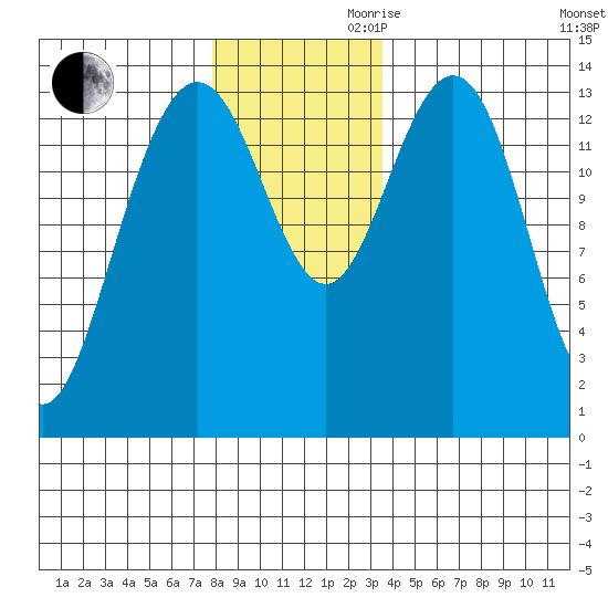 Seymour Canal tide chart for Monday, November 20, 2023