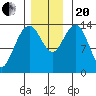 Seymour Canal tide chart for Monday, November 20, 2023