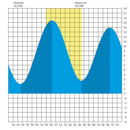 Seymour Canal tide chart for Wednesday, November 22, 2023