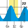 Seymour Canal tide chart for Wednesday, November 22, 2023