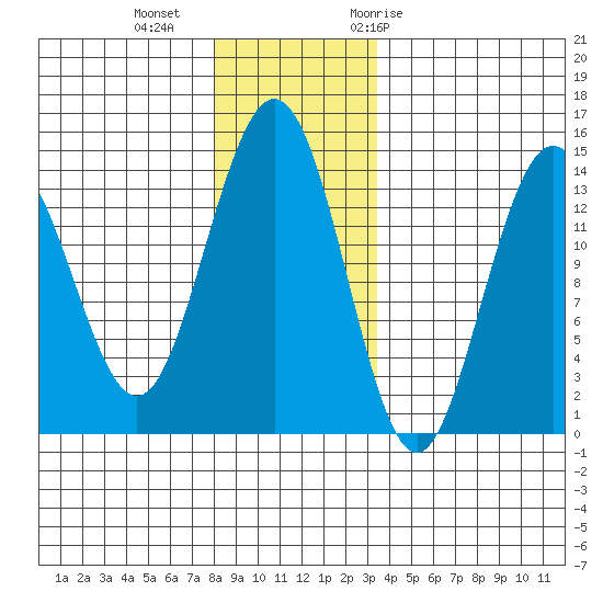 Seymour Canal tide chart for Friday, November 24, 2023