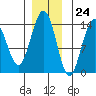 Seymour Canal tide chart for Friday, November 24, 2023